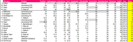 Resultater kretskonkurransen 2013